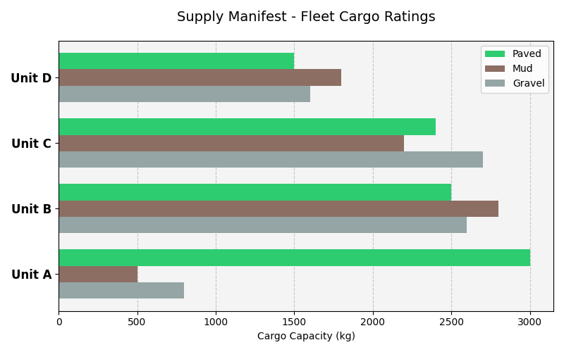 Cargo Capacity Chart